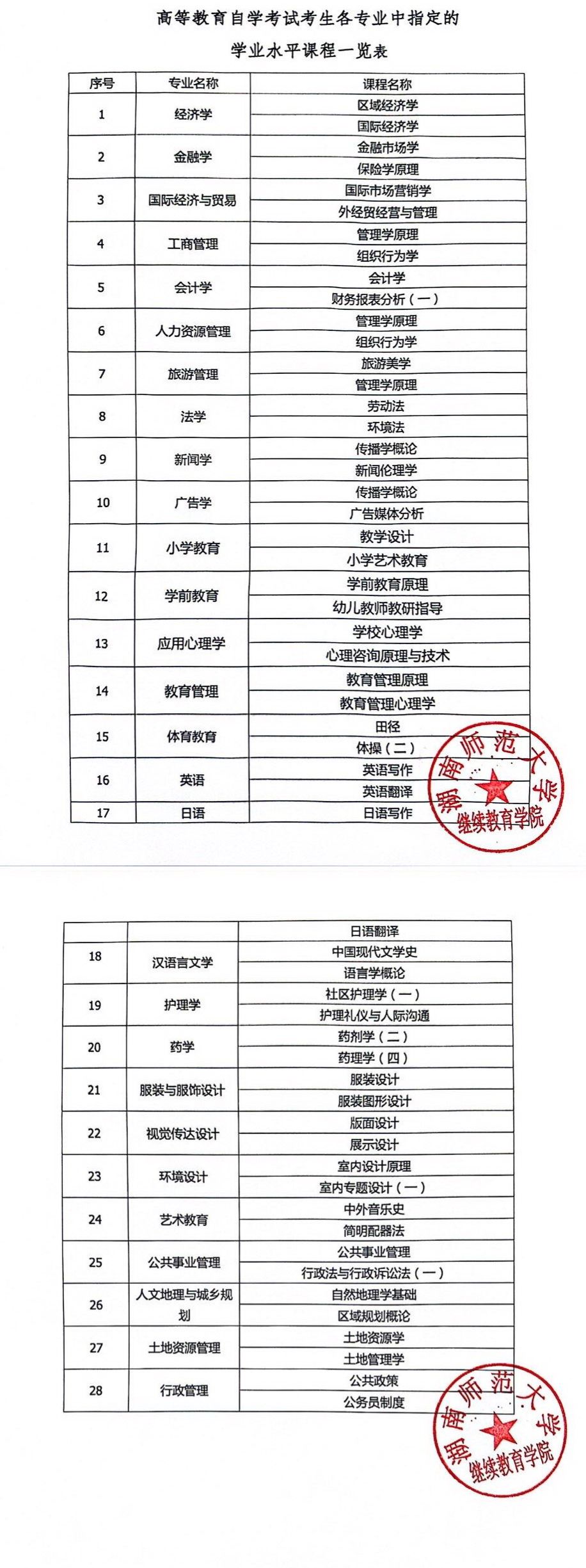 关于湖南师范大学高等学历继续教育和高等学历自学考试本科学士学位学业水平测试课程的通知