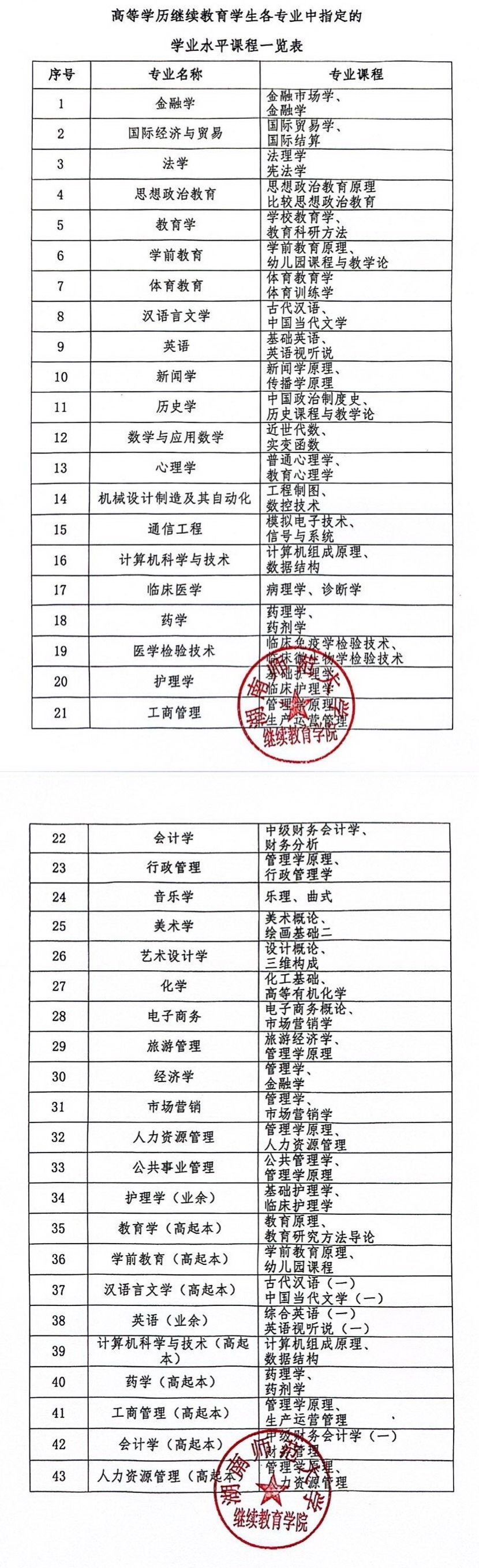 关于湖南师范大学高等学历继续教育和高等学历自学考试本科学士学位学业水平测试课程的通知